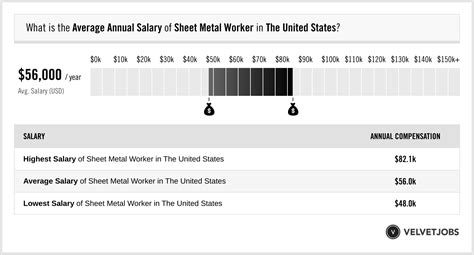 Salary: Sheet Metal Cnc Plasma Operator in 2024 